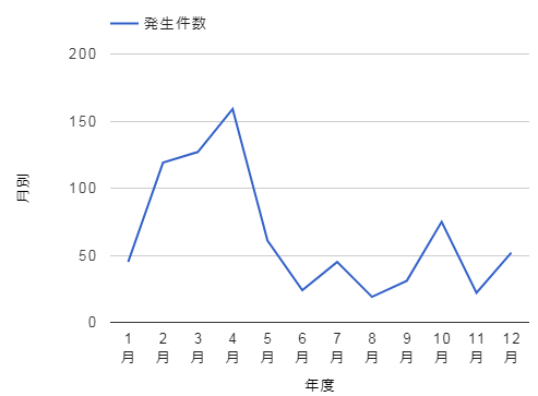 強風・突風による救急事故の発生状況について