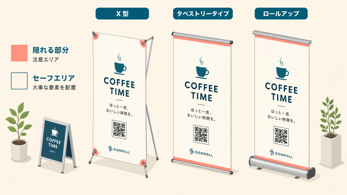 X型・タペストリー・ロールアップの3型それぞれの隠れる部分とセーフエリアを色分けした模式図