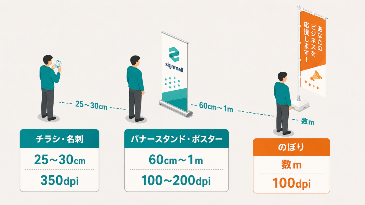 手に取る印刷物・バナースタンド・屋外のぼりを視距離順に並べ必要dpiが下がることを示した図