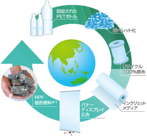 リサイクルファブリック 循環説明図