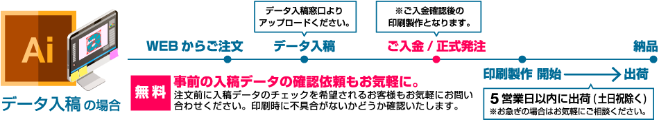 ご注文の流れ【データ入稿の場合】