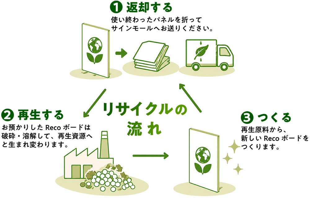 使い終わったRecoボードを返却し、破砕・溶解して再生する回収の流れ図