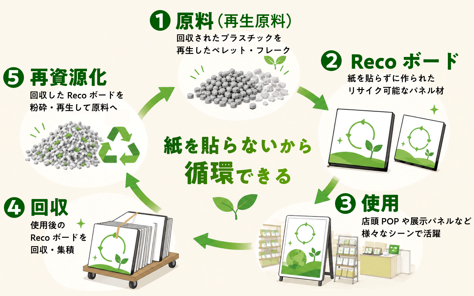 リサイクル循環フロー解説図