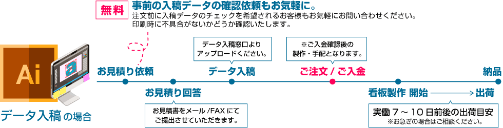 データ入稿 看板製作の流れ