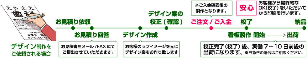 デザイン制作 看板製作の流れ