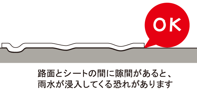 路面とシートの間に隙間があると、雨水が侵入してくる恐れがあります。