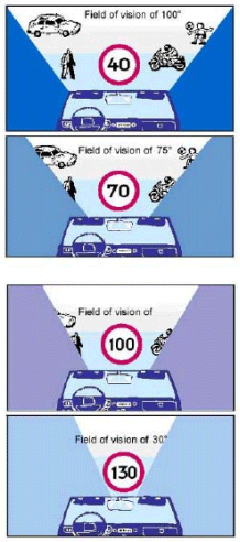 速度の視野への影響