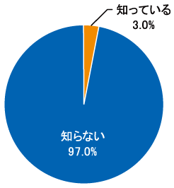 3R推進月間の認知度