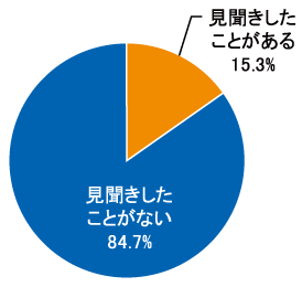 3Rの認知度