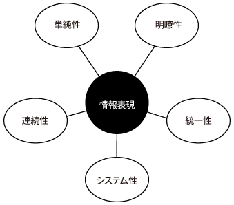 サインインフォメーションに欠かせない5つの要素