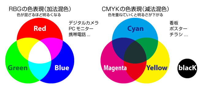 RGBとCMYKの違い