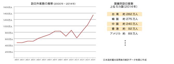 訪日客数の推移