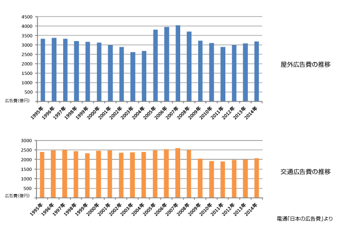 屋外広告費の推移