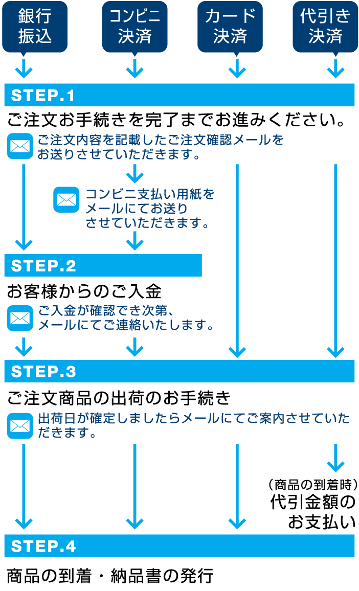 ご注文の流れ