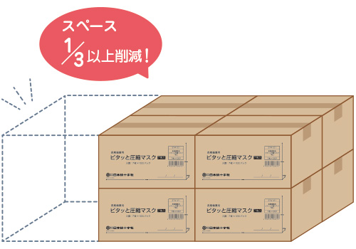保管・運搬スペースを30~40%以上削減