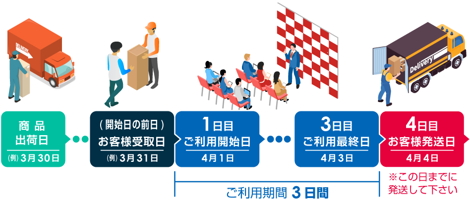 レンタル期間について 3日間プラン