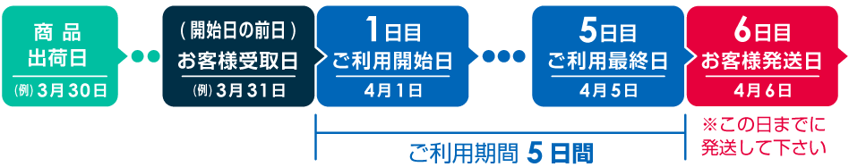 レンタル期間について 3日間プラン