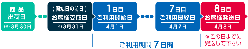 レンタル期間について 7日間プラン