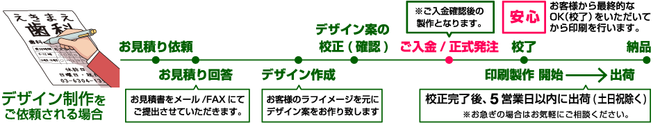 ご注文の流れ【デザインご依頼の場合】